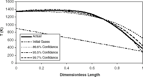 FIGURE 6 Reconstructed temperature profiles for profile A with confidence intervals on the uncertainty ranging from 86.6 to 99.7%.