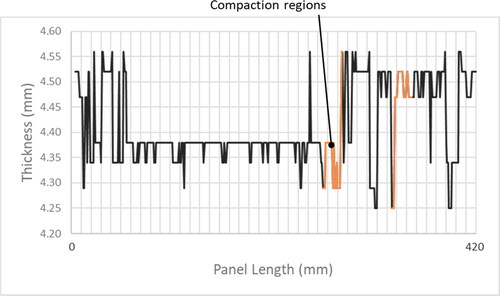 Figure 7. Time of flight thicknesses across the center of the optimized panel.