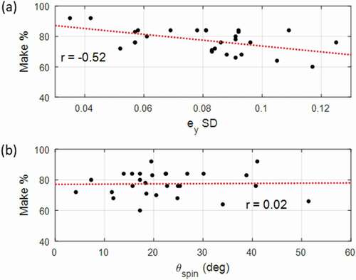 Figure 5. Rate of successful attempts compared with intra-individual ey variation and mean SA misalignment. (a) ey SD. (b) Mean angle between the SA and x-axis.