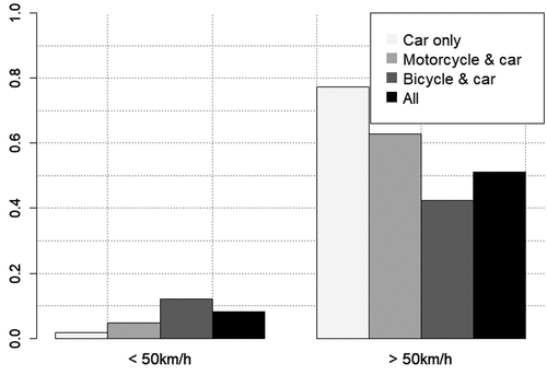 Figure 9. The effect of bike use on the speed violation indicator.