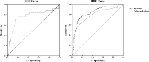 Figure 1 The ROC curves of follow-up D-dimer level and ΔD-dimer in predicting sICH and poor functional outcome.