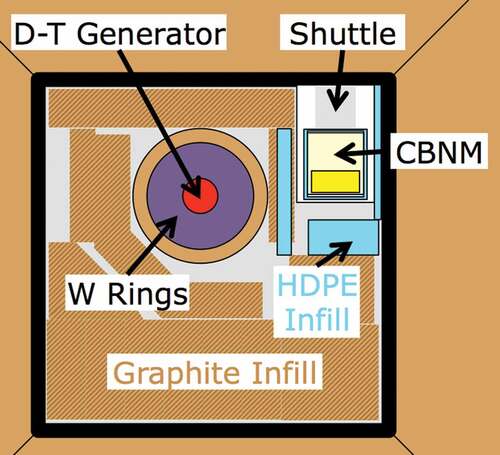 Figure 3. The graphite and high-density polyethylene infill for the PUNITA cavity (black outline) around the neutron generator and sample shuttle for the later experiments. See online version for color.