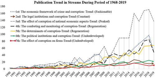Figure 6. Publication trends in the seven research streams between 1968 and 2019. *However, more extensive research started on the topic in the 1990 s