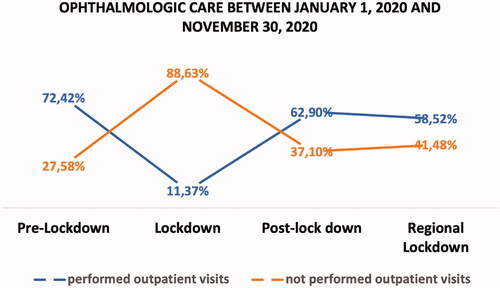 Figure 2. Graph shows rate of performed and not performed outpatient visits throughout the COVID-19 Pandemic.