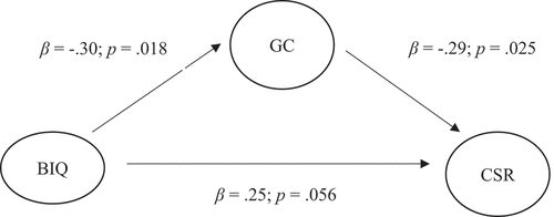 Figure 1b. Mediation Model: Controlling for Group Cohesion on the Effect Between Behavioral Inhibition and Clinical Severity at Posttreatment.