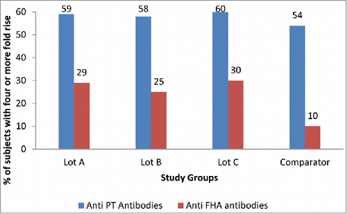 Figure 1. Percentage of subjects in cohort 2 demonstrating a 4 Fold or more rise of anti-PT and anti-FHA antibody titers (Lot A, B and C refer to investigational vaccine).