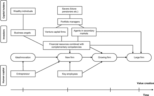 Figure 1. Actors in the value creation from original idea to large-scale production.