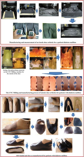 Figure 12. Steps of fabricating an orthotic insole shoe using the developed system CARES.