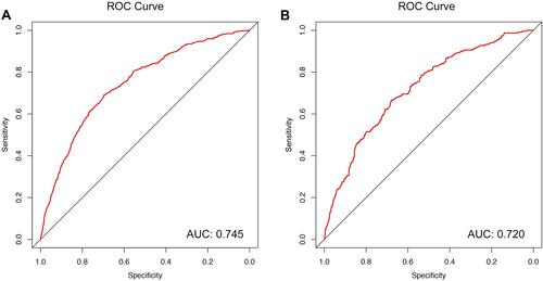 Figure 4 Receiver operating characteristic (ROC) curve and area under the ROC curve (AUCs) in the training cohort (A, N = 2759) and the validation cohort (B, N = 1147).