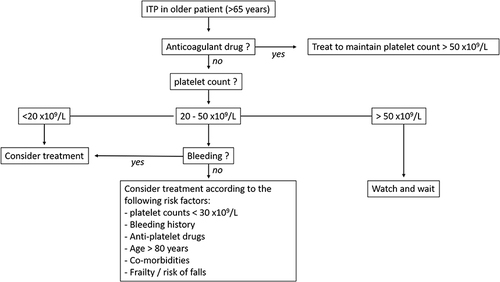 Figure 1 Proposed algorithm for treatment decision. In patients with immune thrombocytopenia (ITP) without anticoagulant drugs and with platelet counts of 20 to 50 x109/L, treatment can be delayed if there are no bleeding risk factors but should be considered if there are more than 2 bleeding risk factors.