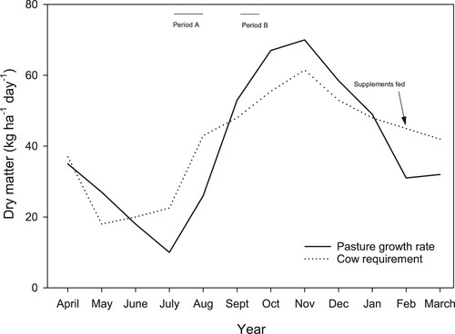 Figure 4. Pasture dry matter production and cow feed requirements and timing of strategic application of nitrogen (N) fertiliser at a trial site in south Taranaki (adapted from Roberts et al. Citation1992).