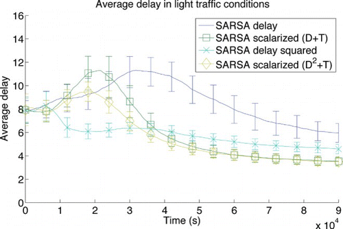 Figure 10. Average delay for a light traffic level (10 cars spawned per minute at each entrance). Comparison of delay, scalarised (delay and throughput), delay-squared and a different scalarised (delay squared and throughput) reward signal. Error bars show one standard deviation.