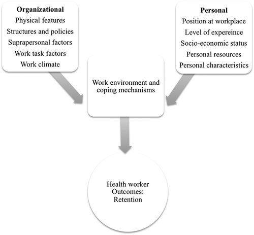 Figure 1. Health worker retention framework adapted from Schaefer and Moos [Citation22].