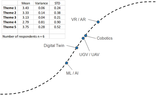 Figure 11. Project group analysis along S-curve.