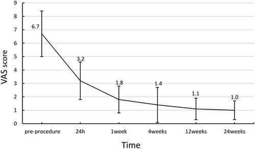 Figure 3. VAS score before and after the procedure. VAS: Visual Analog Scale. The VAS scores showed statistical significance pre- and post-MWA combined with PVP (p < 0.05).