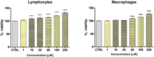 Figure 5. Effects of AGOS1 on murine immune cell proliferation following 72 h exposure. Statistical significance was determined by two-way ANOVA with Dunnet’s post-test. All data are plotted as mean values ± S.E.M. *** p < 0.001 vs control.