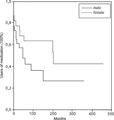 Figure 5.  Time between diagnosis and start of medication in IBD.