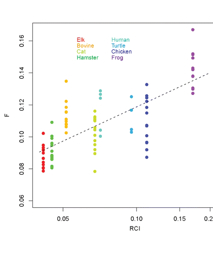 Figure 11 Summary of the flexibilities at the loop S2-HB in various species. Shown are the maximum flexibilities in the region of the loop, as derived from the RCI profiles and the computed flexibility profiles. The points indicate the data from different segments, and the dashed line represents a root mean square fit. Note that for RCI, a logarithmic scale is employed.