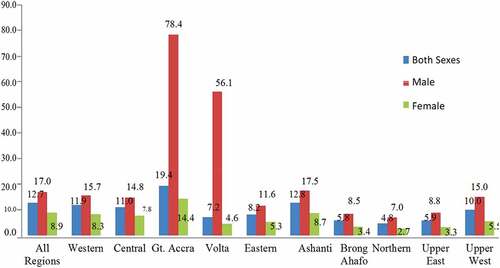 Figure 8. Population of urban localities 12 years and above using internet by sex and region.