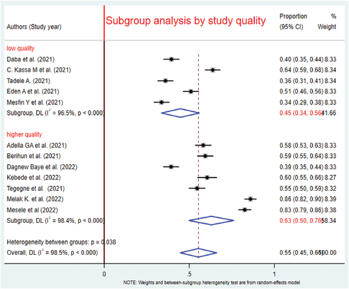 Figure 9. Subgroup analysis by level of study’s quality for the pooled magnitude of the COVID-19 vaccine acceptance among patients with chronic diseases in Ethiopia.