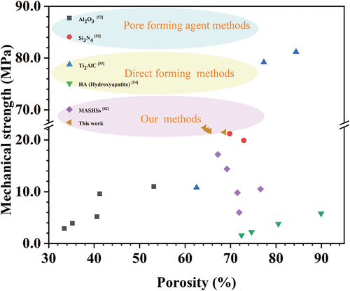 Figure 8. Comparative assessment of porosity and mechanical strength between the as-prepared porous ceramic and diverse porous ceramics fabricated utilizing varied preparation techniques as documented in the literature.