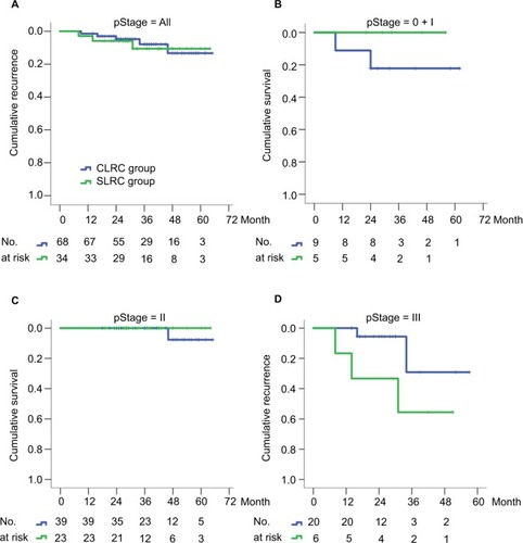Figure 4 Kaplan–Meier curves of disease-free survival for RCC patients stratified by SLRC or CLRC surgical method.Notes: (A) Any stage, P=0.627; (B) stages 0 and I, P=0.304; (C) stage II (including IIA and IIB), P=0.497; (D) stage III (including IIIA, IIIB, and IIIC), P=0.096. The 3-year rate of disease-free survival was compared between two groups using a log-rank test, with P<0.05 considered significant difference.Abbreviations: CLRC, conventional laparoscopic right hemicolectomy; RCC, right-sided colon cancer; SLRC, superior mesenteric artery–guided laparoscopic right hemicolectomy.