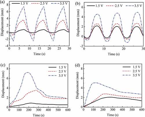 Figure 6. Displacement vs. time under AC voltage with a frequency of 0.1 Hz. The actual displacement changes of the IPMC under square wave input (a) and sinusoidal input (b); Maximum displacement of IPMC under square wave input (c) and sinusoidal input (d)