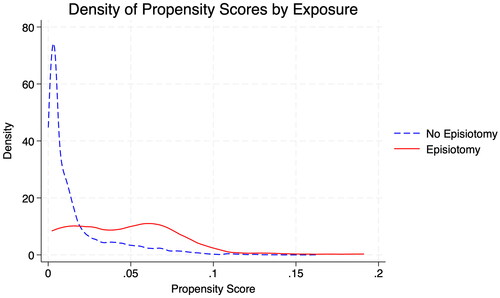 Figure 2. Distribution of the propensity score density based on the exposure to an episiotomy.