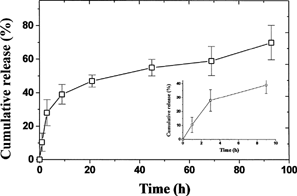 2 Insulin release profiles from PCEFB/PLGA (2:1) microspheres, 20% acetone (n = 3).