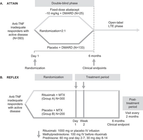 Figure 1. Designs of the ATTAIN and REFLEX trials.