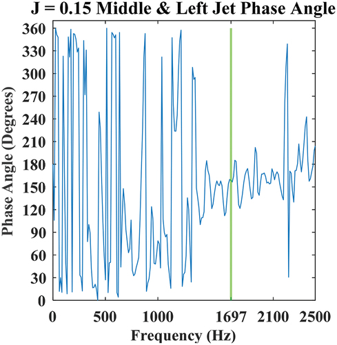 Figure 11. OH* CPSD phase delay vs frequency for J= 