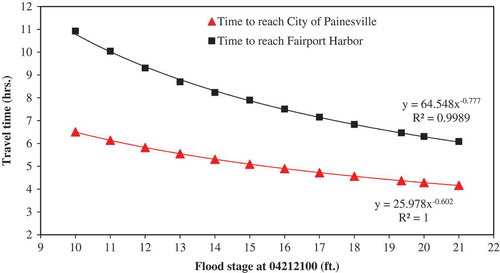 Figure 12. Travel times for various flood stages in the Grand River to reach the City of Painesville and Fairport Harbor.