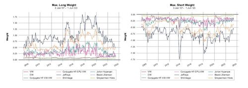 Figure 6 Maximum long and short positions across various strategies employing monthly rebalancing and a portfolio size of 50, for the period January 2007 until July 2023, with a risk aversion parameter of γ = 10 and a transaction cost of τ = 15 bps.