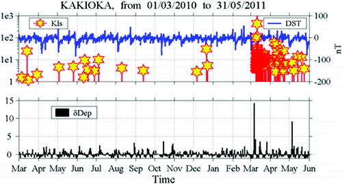 Figure 13. Top panel: temporal evolutions of geomagnetic (Dst index) and seismic activities expressed by Kls (defined by Molchanov and Hayakawa (Citation2008)) (EQ as yellow with its height indicating its value of Kls). Bottom panel: the normalized magnetic field depression δDep at a frequency in the range 0.03–0.05 Hz, with its definition being described in Schekotov et al. (Citation2013). To view this figure in colour, please see the online version of the journal.