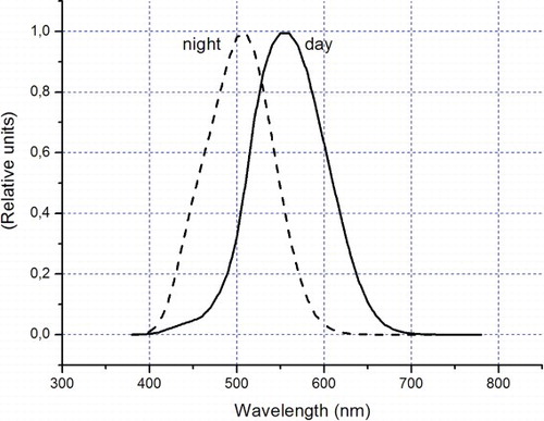 Figure 2. Spectral visibility function of the average human eye for daylight and night vision distribution.[Citation6]