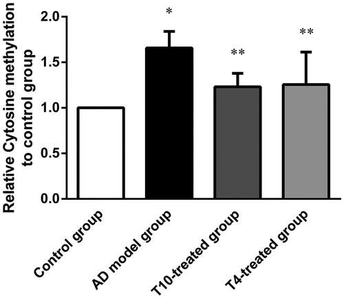 Figure 4. Results from the MeDIP assay showed that T10 and T4 inhibited cytosine methylation at the NLGN1 promoter in the hippocampus of AD mice. *p< 0.01 compared with the control group and **p< 0.01 compared with the AD model group.