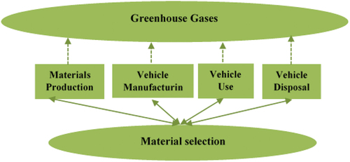 Figure 2. The impact of materials selection on GHG emissions throughout the product life cycle (Geyer, 2007).