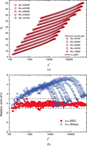 Figure 5. (a) Predictions of the modified k−ω model (lines) compared with Princeton pipe data by Zagarola and Smits [Citation9] for 10 MVPs. Profiles are staggered vertically for a better display. (b) The relative errors, (UEXP/UModel − 1) × 100% of the modified k−ω model (with κ = 0.45) (solid symbols), are bounded within 1%. Also included is the Wilcox k−ω model (κ = 0.40, open symbols), showing a 6% relative error at the largest Re.