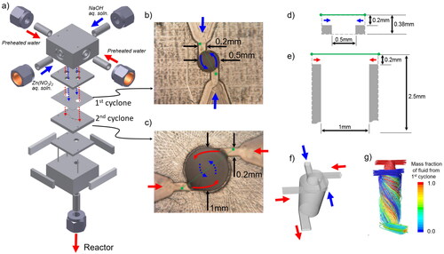 Figure 1. Detailed structure of the microstructured cover flow mixer for ZnO nanoparticles synthesis. (a) Overall structure. (b) Top view of the first cyclone plate. (c) Top view of the second cyclone plate. (d) Cross-sectional view along the green line in (b) of the first cyclone mixer. (e) Cross-sectional view along the green line in (c) of the second cyclone. (f) Channel structure. (g) Streamline image.