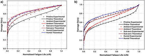 Figure 4. Experimental and Theoretical damage growth behavior of pristine and aged carbon/epoxy specimens (a) 0.7 stress level and (b) 0.6 stress level.