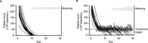 Figure S1 Platelet counts and bleeding events in 25 simulated patients without platelet transfusions (A) or with a transfusion trigger of 50×109 platelets/L (B).Notes: (A) First 25 patients from the simulation without platelet transfusions. (B) First 25 patients from the simulation with a platelet count trigger of 50×109 platelets/L. Each line represents the consecutive morning platelet counts of a single patient. Markers at the upper right represent bleeding events. Each line of markers represents a single patient’s days with bleeding events. Lines dropping to the bottom of the graph (B) indicate patients becoming refractory to platelet transfusions and therefore remaining at 1×109 platelets/L for the remainder of the simulated period.