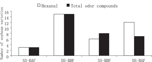 Figure 3. The number of soybean varieties that produced the less beany flavor contents of soymilk. □ The number of soybean varieties that produced the lower hexanal compounds contents of soymilk. ■ The number of soybean varieties that produced the lower total odor compounds contents of soymilk.