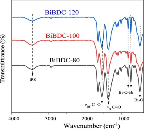 Figure 3. FT-IR spectra of the Bi-BDC frameworks prepared at temperatures of 80, 100 and 120 oC.
