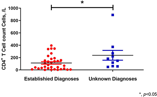Figure 2 The CD4+ T cell count of patients with diagnosed pathogens was significantly lower than that of patients not diagnosed with pathogens (68 (16–168.5) vs 165.5 (61–294.25) P=0.043).* Indicates that there is a significant difference between the two groups.