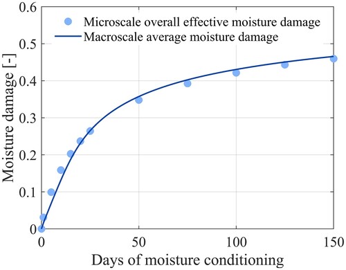 Figure 4. Comparison of the macroscale and microscale predictions of the effective moisture damage evolution.