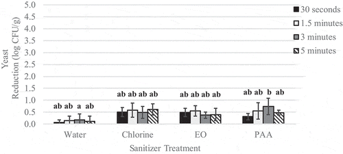 Figure 5. Reduction of native yeast on wild blueberry spray treated with sanitizer for increasing time intervals
