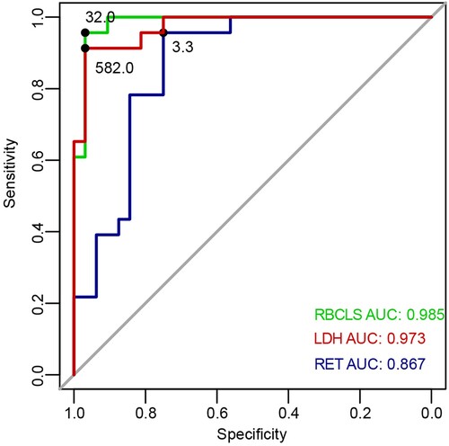 Figure 3. ROC curve for predicting TTP using RBCLS, LDH and RET. ROC: receiver operating characteristic, TTP: thrombotic thrombocytopenic purpura, LDH: lactate dehydrogenase, RET: reticulocyte.