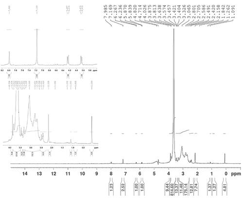 Figure 1. 1H-NMR spectrum of Nb-PEG-PEI conjugates (D2O as the solvent). The insets are expanded images of 0.5–4 and from 5 to 9.5 of the spectra.