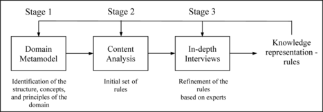 FIGURE 3 Method of eliciting agent' behavior.