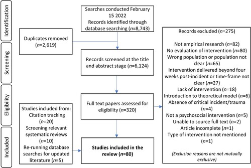 Figure 1. PRISMA diagram of empirical research.